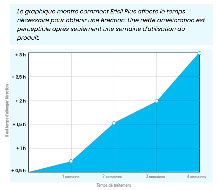 Erisil Plus avis : La Clé d'une Érection forte et d'une Confiance retrouvée ? Notre Test complet ! 2 Graphique amelioration temps erection Erisil Plus