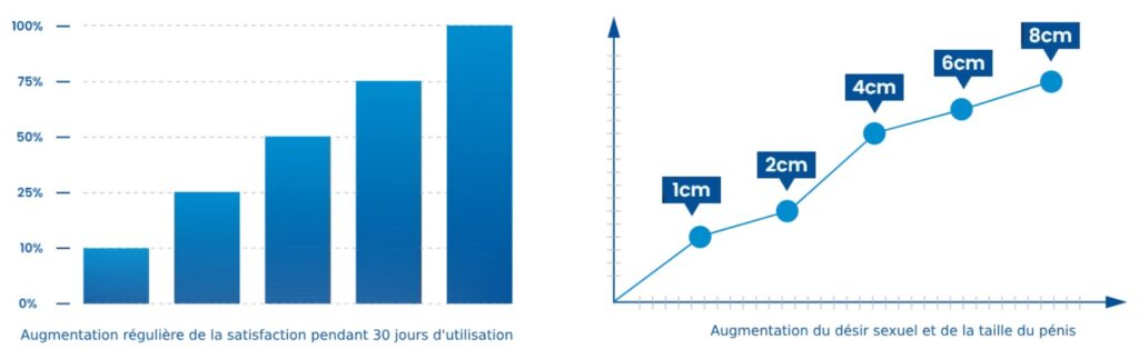 Graphique augmentation taille penis Member XXL resultats